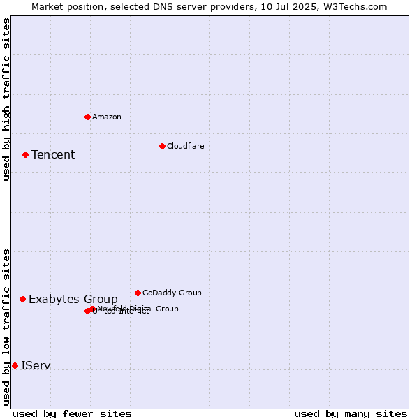 Market position of Tencent vs. Exabytes Group vs. IServ