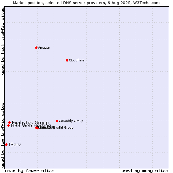 Market position of Exabytes Group vs. H88 Web Hosting vs. IServ