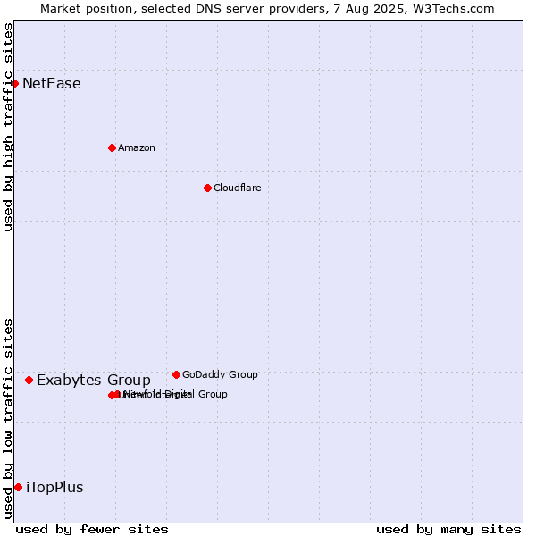 Market position of Exabytes Group vs. iTopPlus vs. NetEase