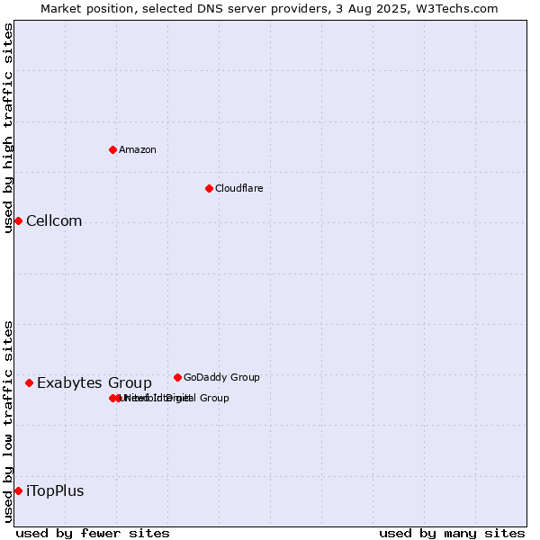 Market position of Exabytes Group vs. iTopPlus vs. Cellcom