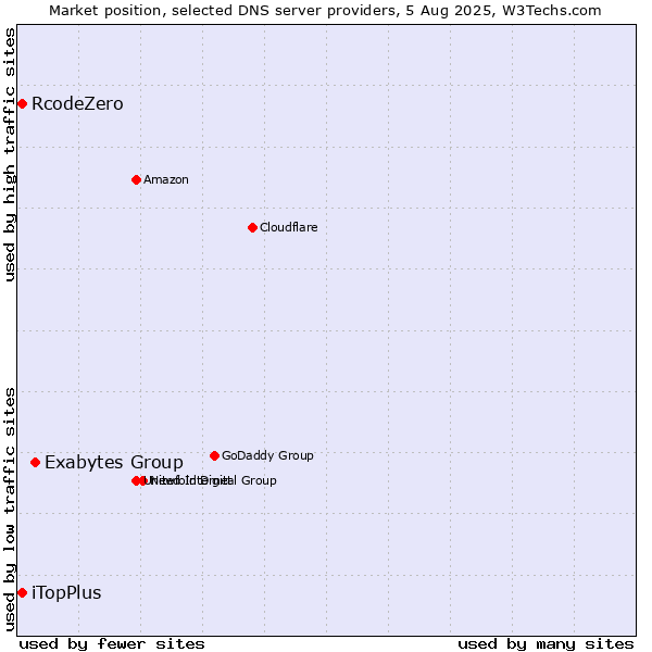 Market position of Exabytes Group vs. iTopPlus vs. RcodeZero