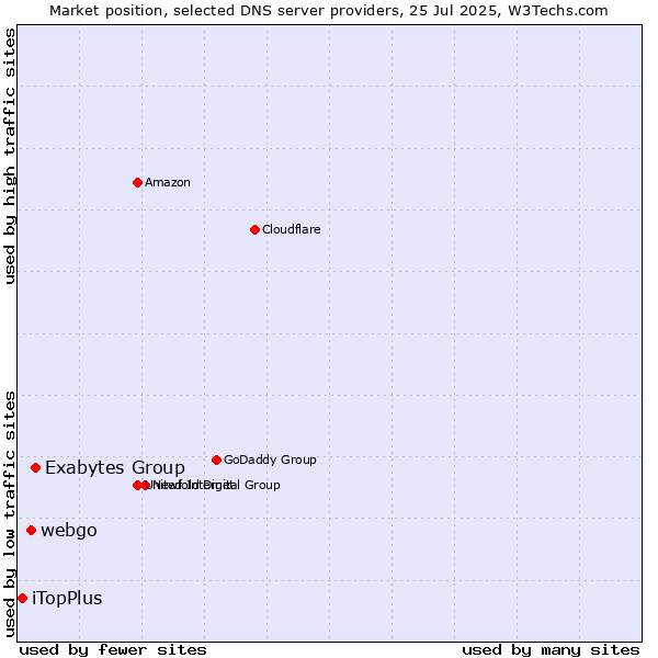 Market position of Exabytes Group vs. webgo vs. iTopPlus