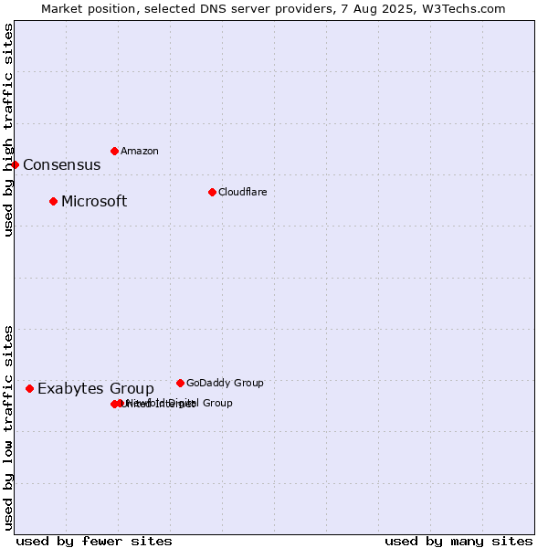 Market position of Microsoft vs. Exabytes Group vs. Consensus