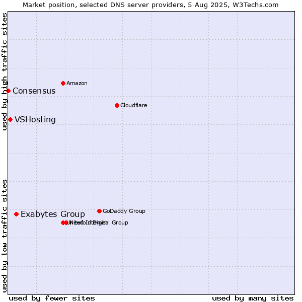 Market position of Exabytes Group vs. VSHosting vs. Consensus