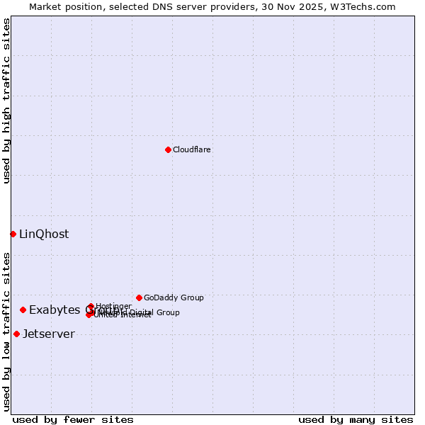 Market position of Exabytes Group vs. Jetserver vs. LinQhost
