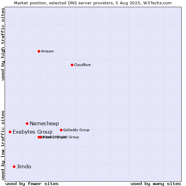 Market position of Namecheap vs. Jimdo vs. Exabytes Group