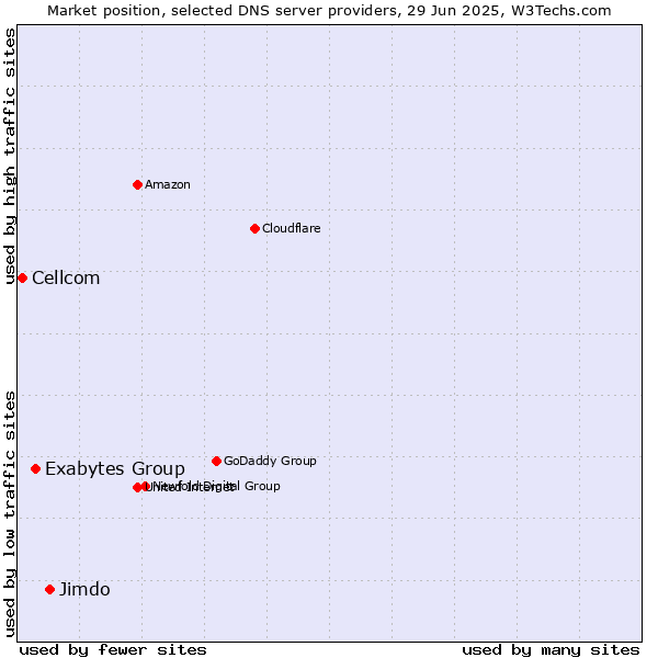 Market position of Jimdo vs. Exabytes Group vs. Cellcom