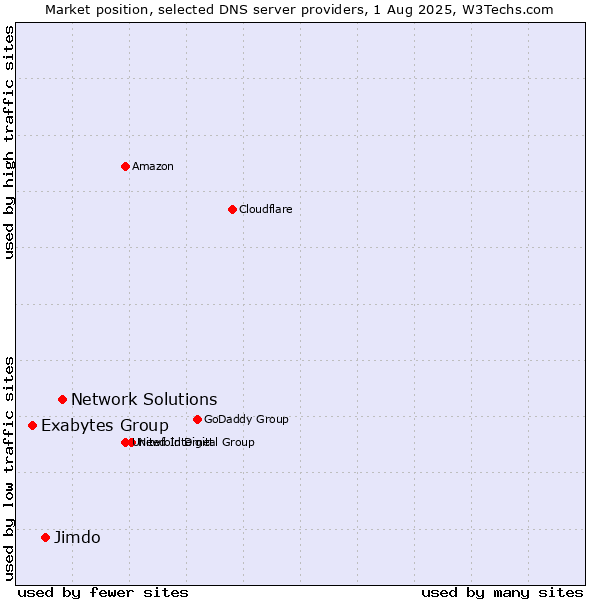 Market position of Network Solutions vs. Jimdo vs. Exabytes Group