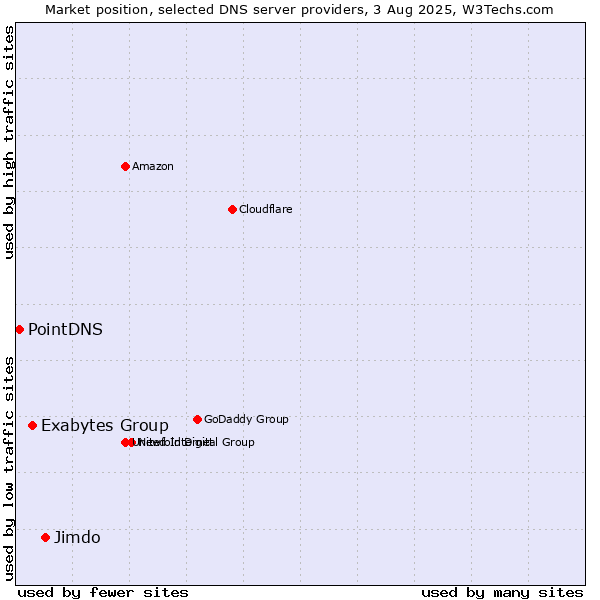 Market position of Jimdo vs. Exabytes Group vs. PointDNS