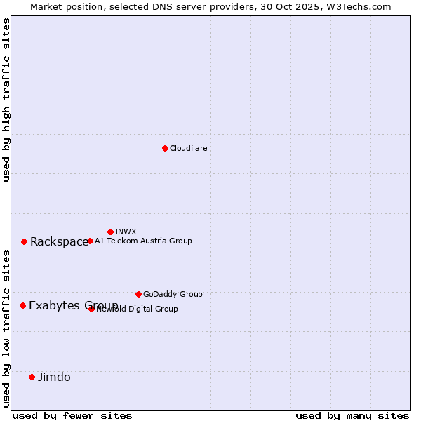 Market position of Jimdo vs. Rackspace vs. Exabytes Group