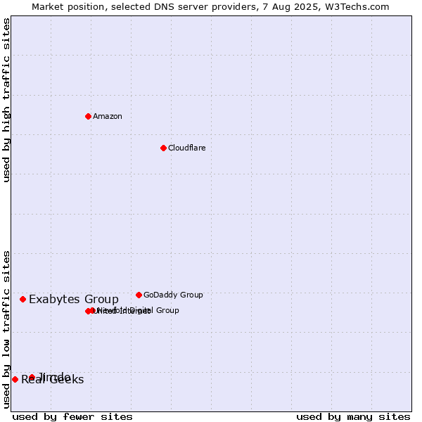 Market position of Jimdo vs. Exabytes Group vs. Real Geeks