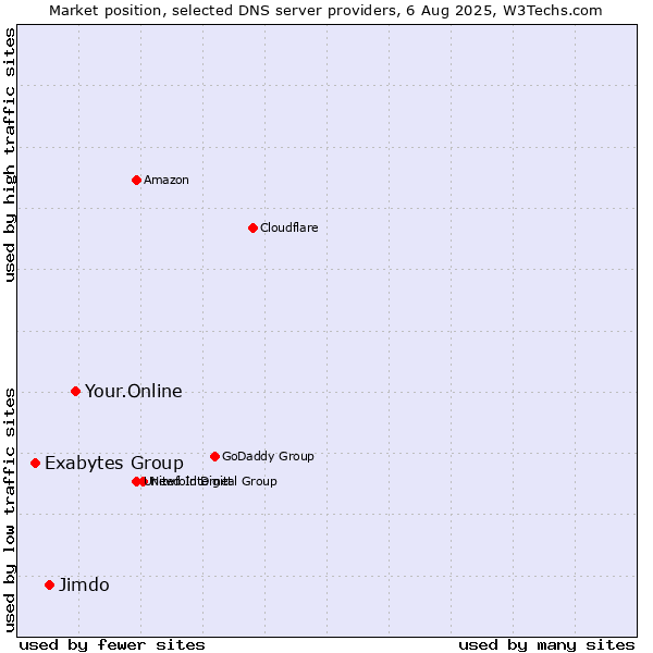 Market position of Your.Online vs. Jimdo vs. Exabytes Group