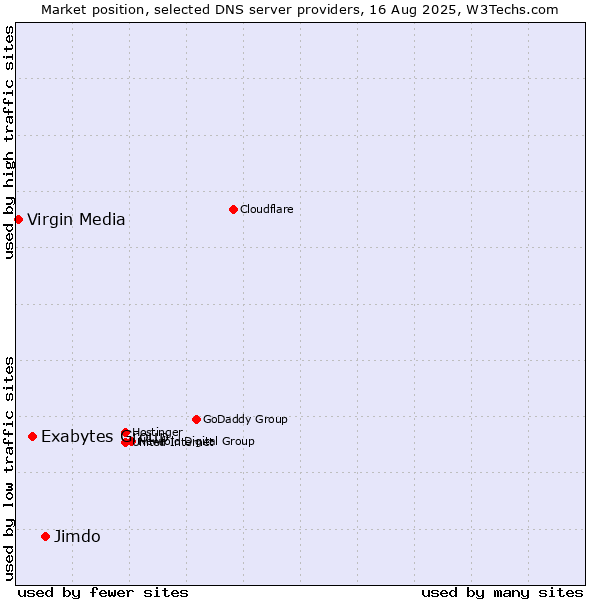 Market position of Jimdo vs. Exabytes Group vs. Virgin Media