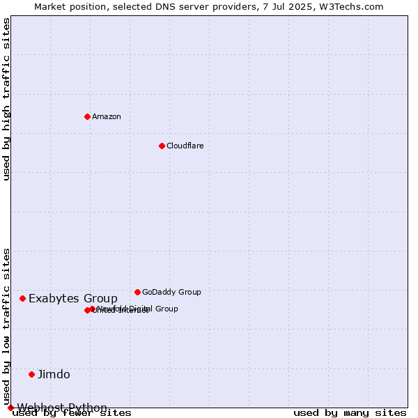 Market position of Jimdo vs. Exabytes Group vs. Webhost Python