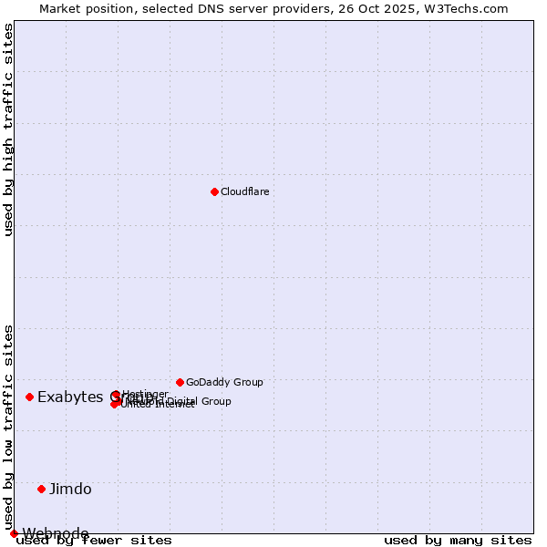 Market position of Jimdo vs. Exabytes Group vs. Webnode