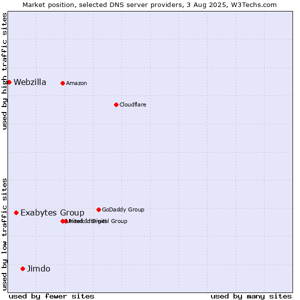 Market position of Jimdo vs. Exabytes Group vs. Webzilla