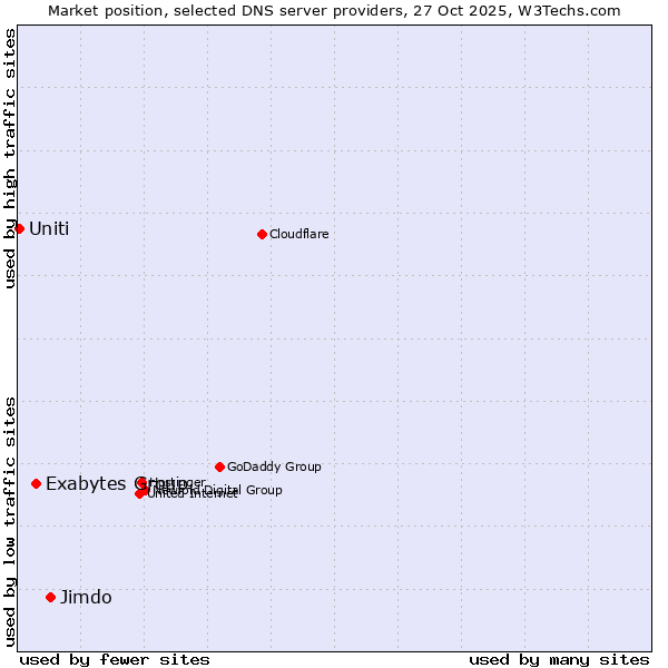 Market position of Jimdo vs. Exabytes Group vs. Uniti