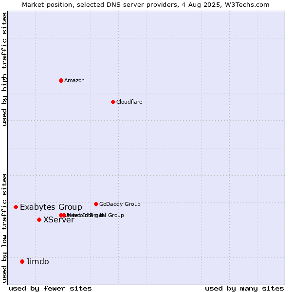Market position of XServer vs. Jimdo vs. Exabytes Group