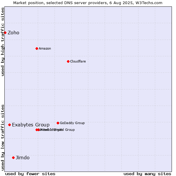 Market position of Jimdo vs. Exabytes Group vs. Zoho