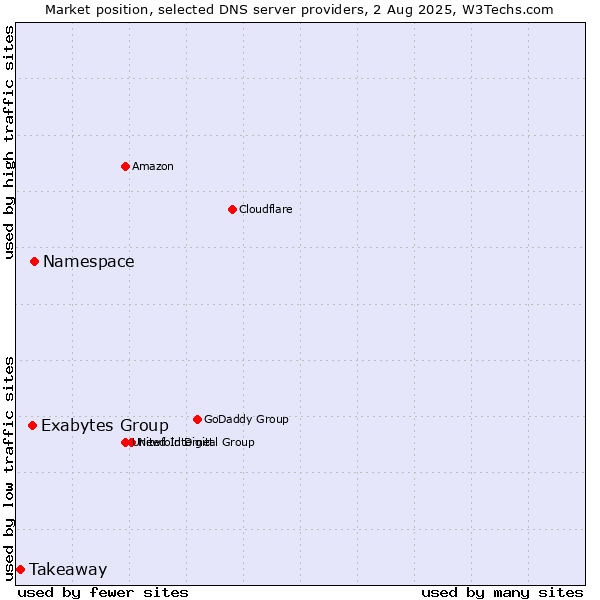 Market position of Namespace vs. Exabytes Group vs. Takeaway