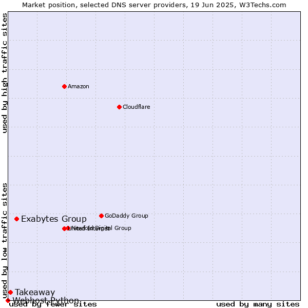 Market position of Exabytes Group vs. Takeaway vs. Webhost Python
