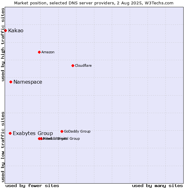 Market position of Namespace vs. Exabytes Group vs. Kakao