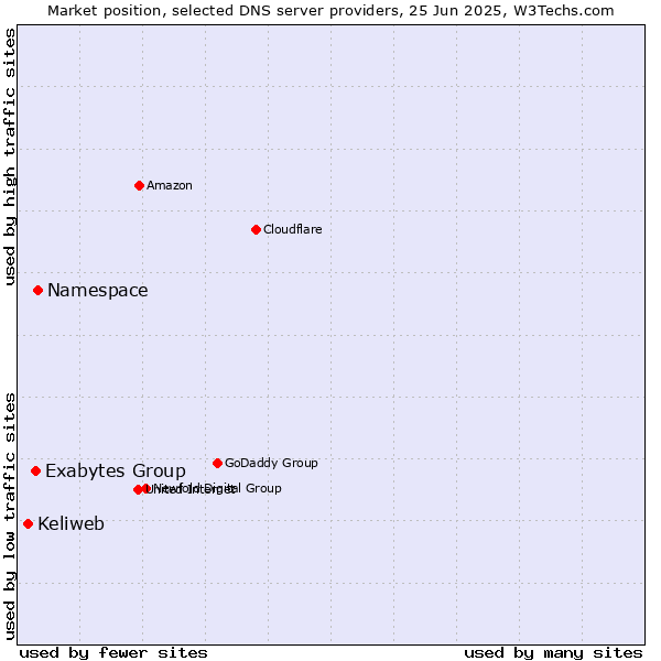 Market position of Namespace vs. Exabytes Group vs. Keliweb