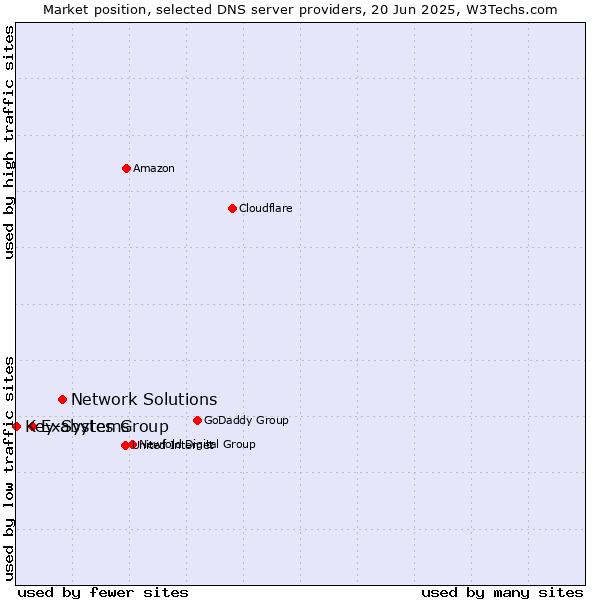 Market position of Network Solutions vs. Exabytes Group vs. Key-Systems