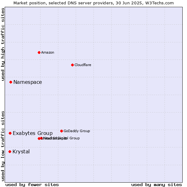Market position of Namespace vs. Exabytes Group vs. Krystal