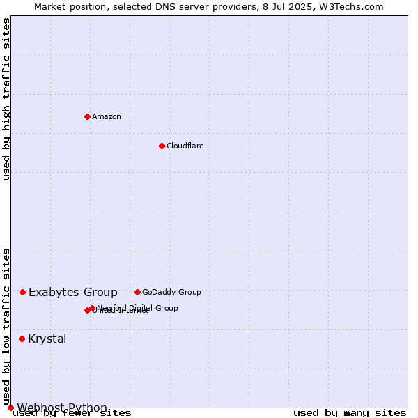 Market position of Exabytes Group vs. Krystal vs. Webhost Python