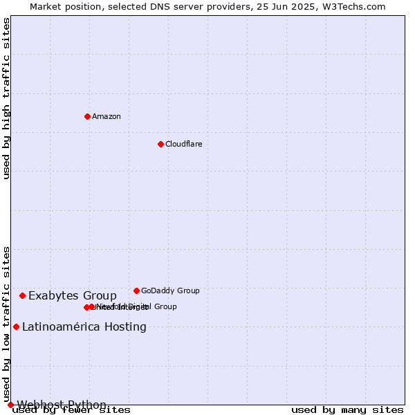 Market position of Exabytes Group vs. Latinoamérica Hosting vs. Webhost Python