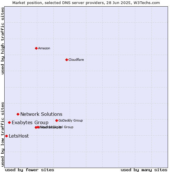 Market position of Network Solutions vs. Exabytes Group vs. LetsHost
