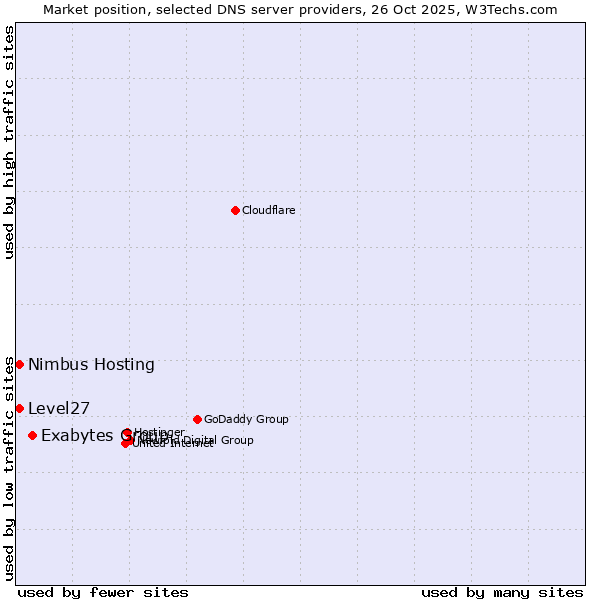 Market position of Exabytes Group vs. Level27 vs. Nimbus Hosting
