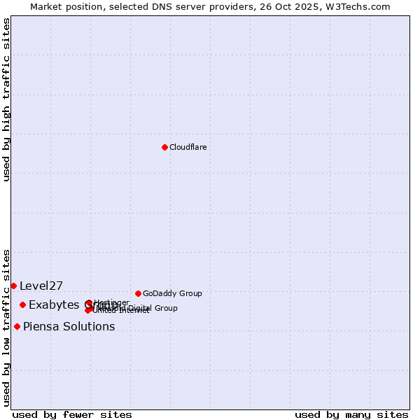 Market position of Exabytes Group vs. Piensa Solutions vs. Level27