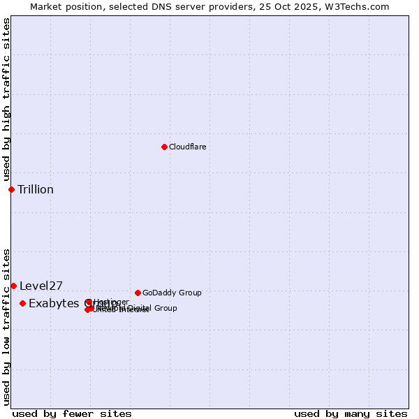 Market position of Exabytes Group vs. Level27 vs. Trillion