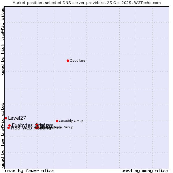 Market position of Exabytes Group vs. H88 Web Hosting vs. Level27