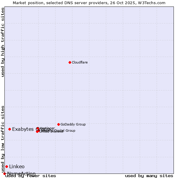 Market position of Exabytes Group vs. Linkeo vs. NameAction