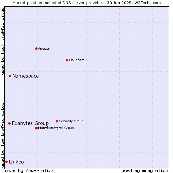 Market position of Namespace vs. Exabytes Group vs. Linkeo