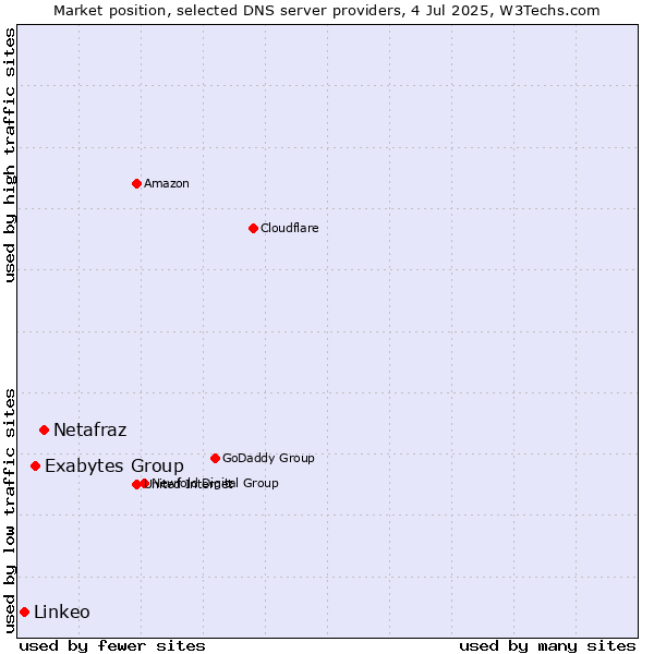 Market position of Netafraz vs. Exabytes Group vs. Linkeo