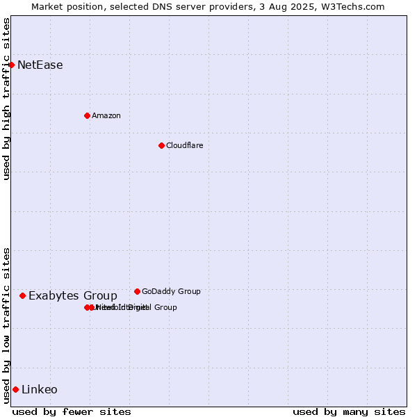 Market position of Exabytes Group vs. Linkeo vs. NetEase
