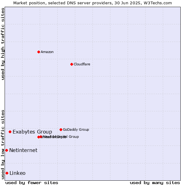 Market position of Exabytes Group vs. Linkeo vs. Netinternet