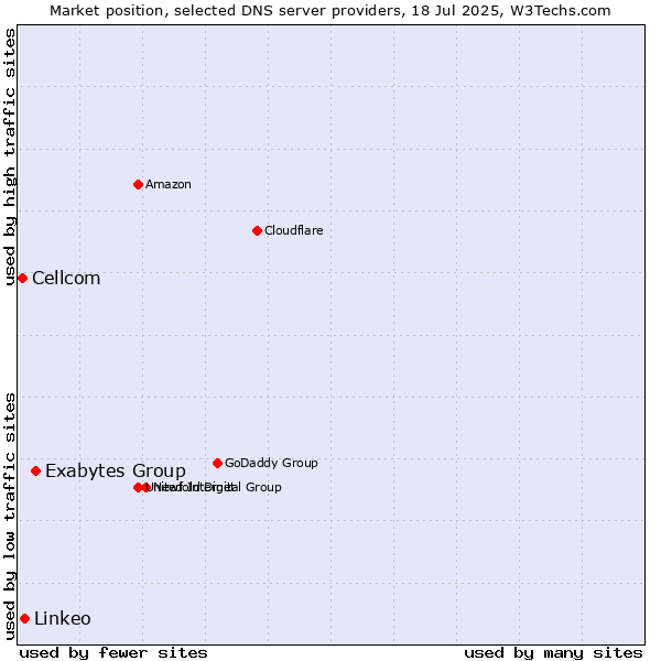Market position of Exabytes Group vs. Linkeo vs. Cellcom