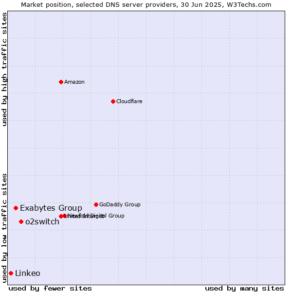 Market position of o2switch vs. Exabytes Group vs. Linkeo