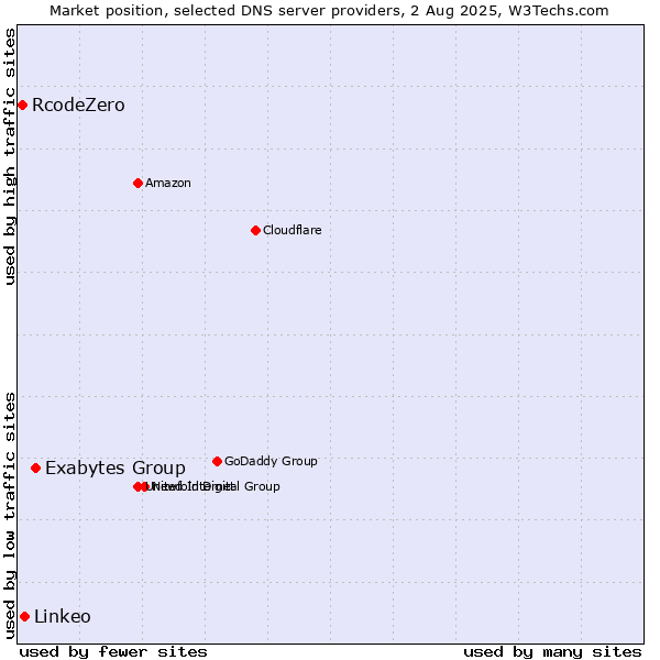 Market position of Exabytes Group vs. Linkeo vs. RcodeZero