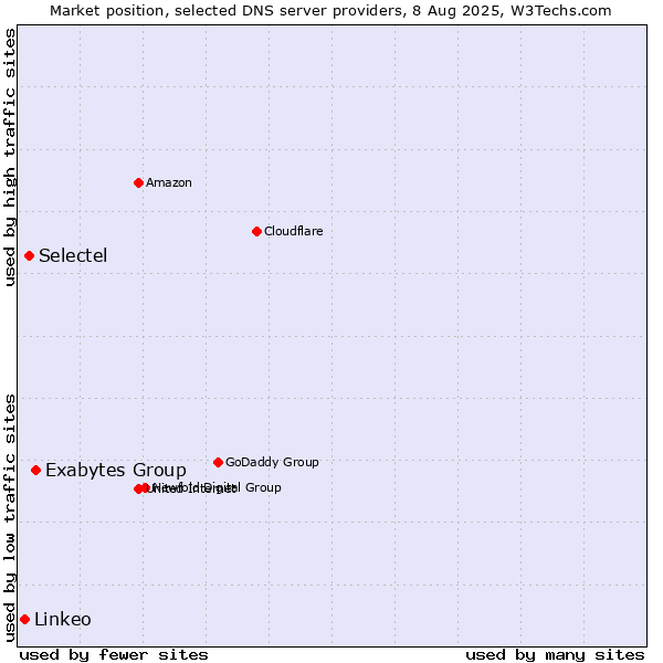Market position of Exabytes Group vs. Selectel vs. Linkeo