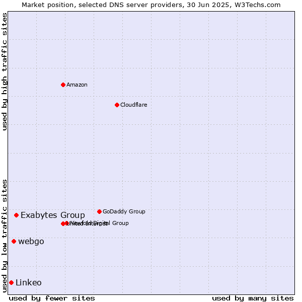 Market position of Exabytes Group vs. webgo vs. Linkeo