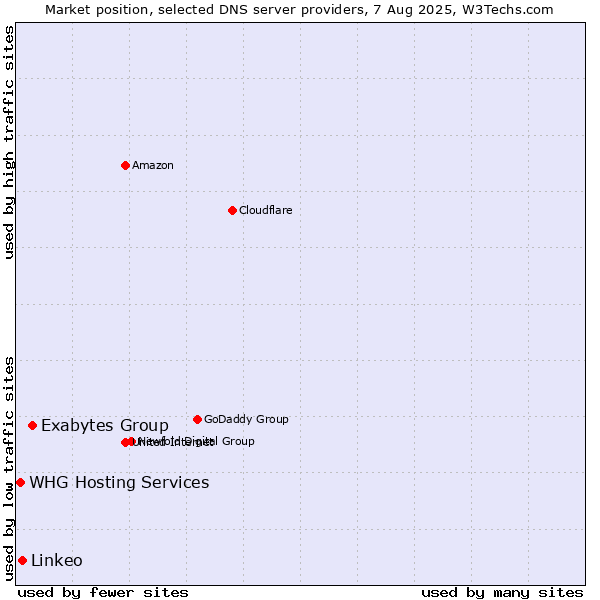 Market position of Exabytes Group vs. Linkeo vs. WHG Hosting Services