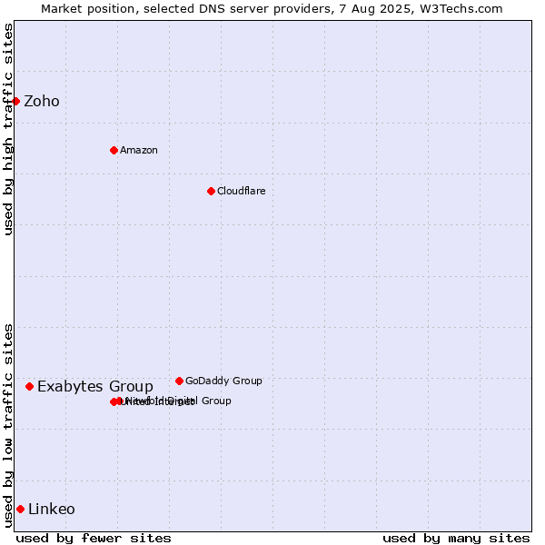 Market position of Exabytes Group vs. Linkeo vs. Zoho