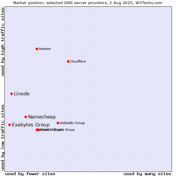 Market position of Namecheap vs. Linode vs. Exabytes Group