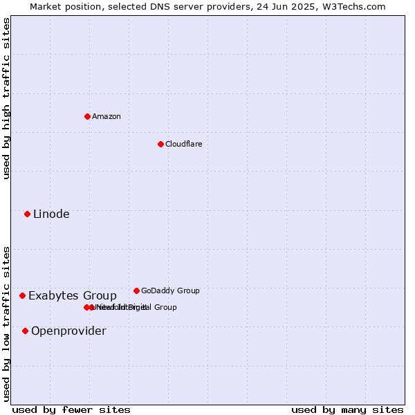 Market position of Linode vs. Openprovider vs. Exabytes Group